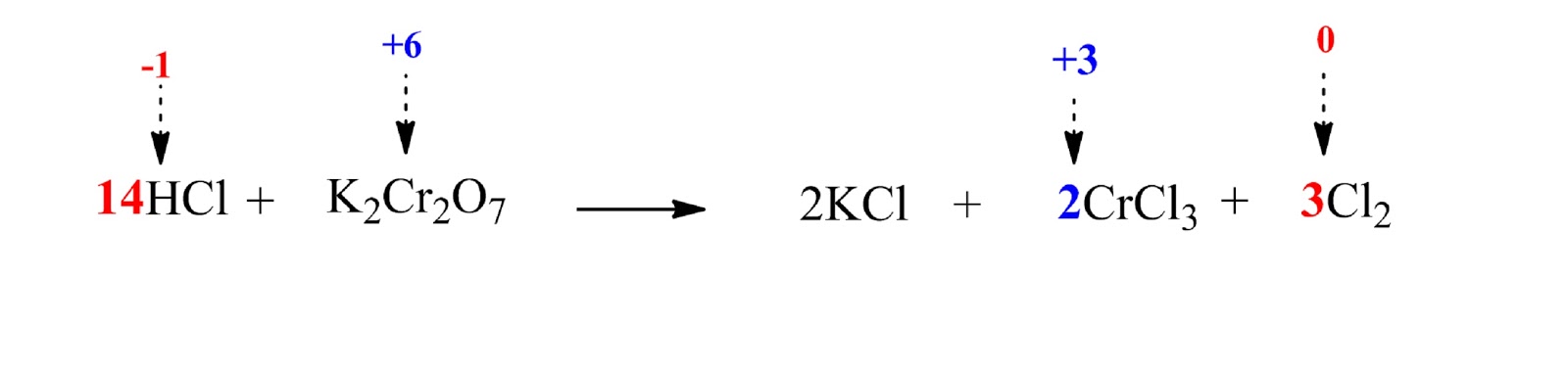 unbalanced reaction between HCl and K2Cr2O7 including oxidation number difference and coefficients and K coefficients and Cl coefficients