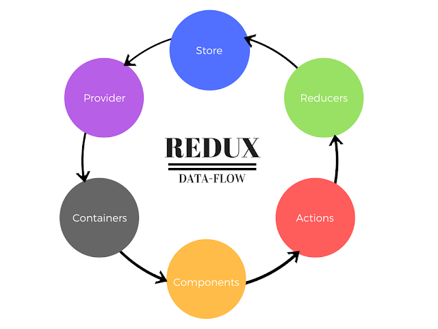 Redux data flow