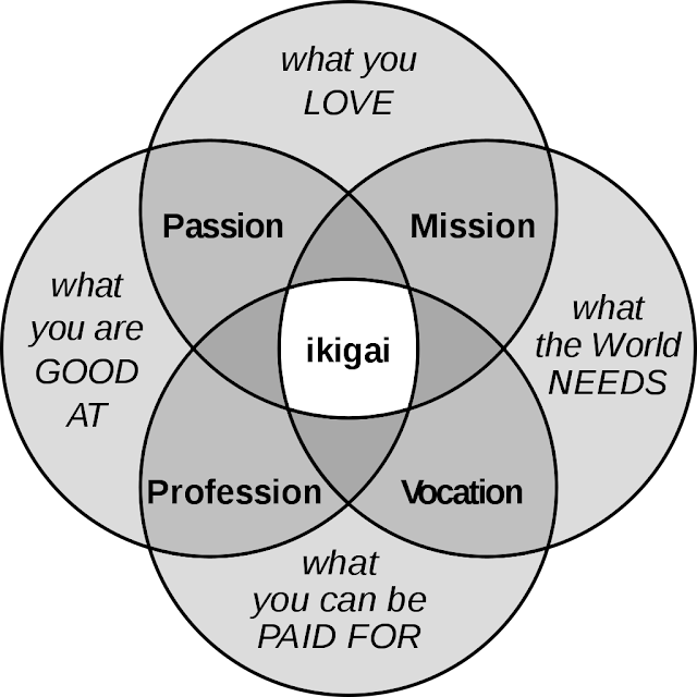 Ikigai chart