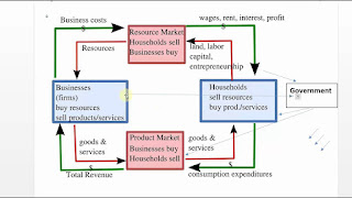   circular flow of economic activity, circular flow of economic activity worksheet, circular flow of economic activity ppt, circular flow of economic activity pdf, circular flow of economic activity worksheet answers, circular flow of economic activity quizlet, describe the circular flow of economic activity in india, the circular flow diagram of economic activity is a model of the quizlet, circular flow diagram macroeconomics