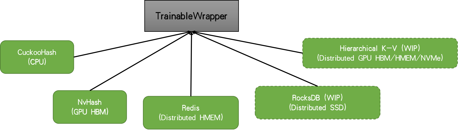 A chart showing the various embedding solutions across distruted and non-distributed settings in the TFRA library