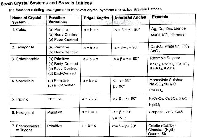 Crystal Systems and Crystal Structure