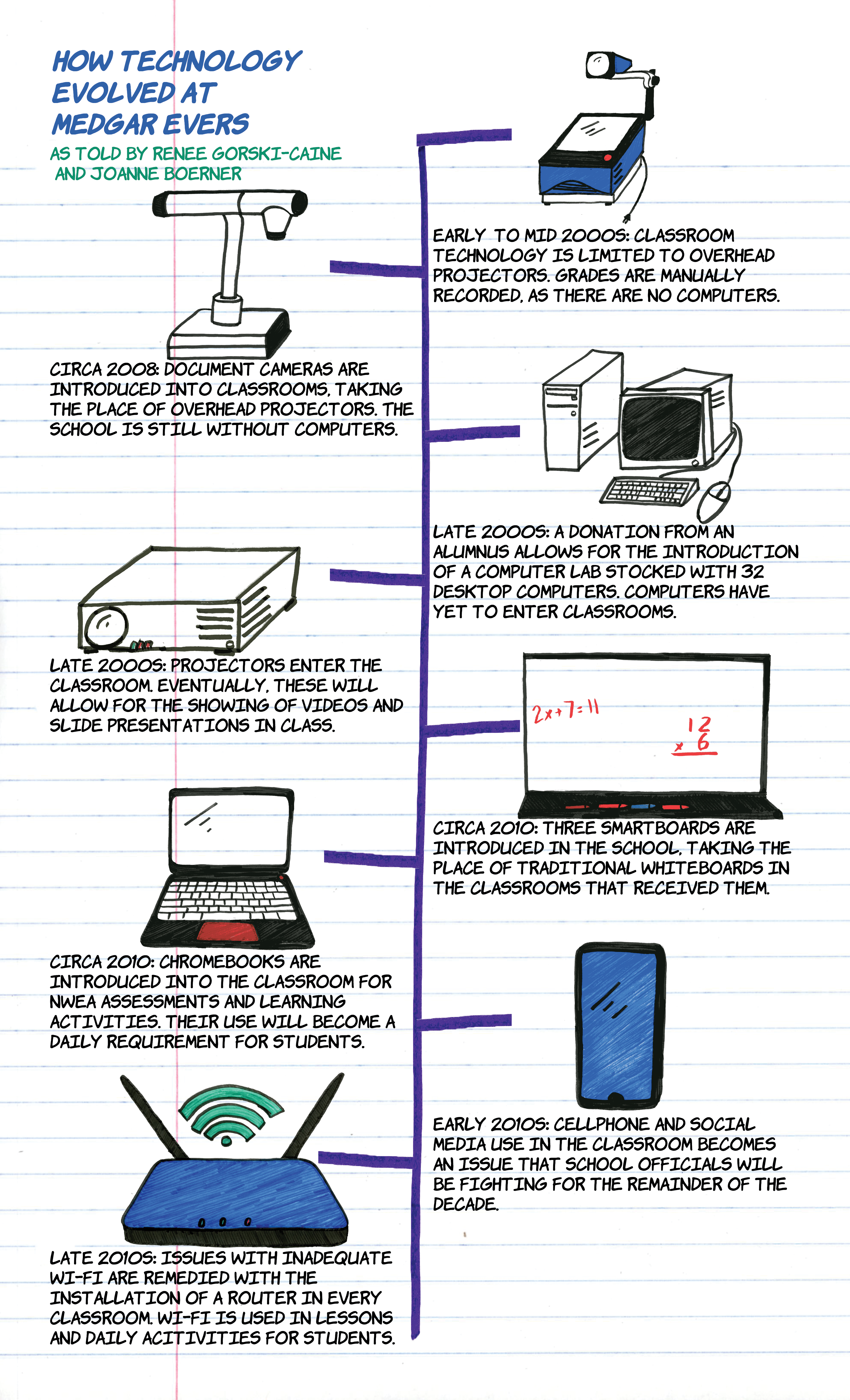 Like many early computer games, scooter's magic castle consisted of a relatively large 1985's the chessmaster 2000 had shown how effective putting a real person on the cover of a computer the minnesota educational computing consortium (mecc) is credited for creating this iconic business. A Decade In Review How Technology Developments Impact Classrooms Fourteen East