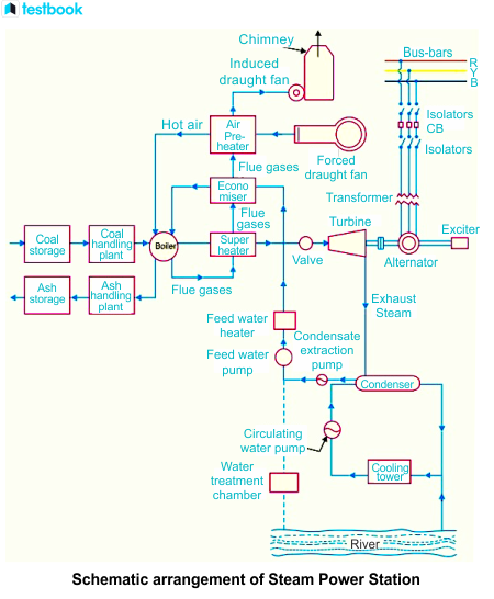 Thermal Power Plant Working: Know Requirements, Components & Loss