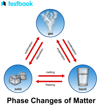 Melting Point And Boiling Point