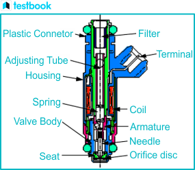 Difference Between Fuel Injector And Spark Plug: Definition, Uses