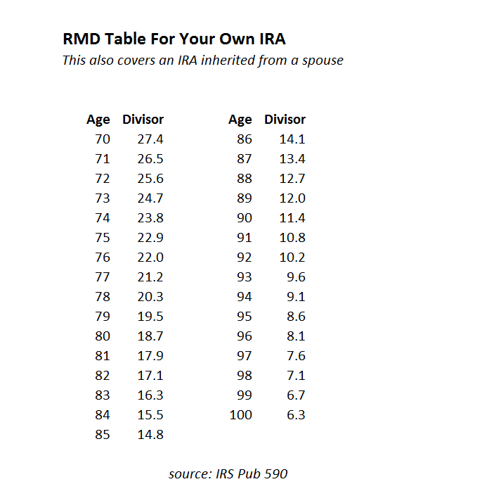 RMD Tables For IRAs