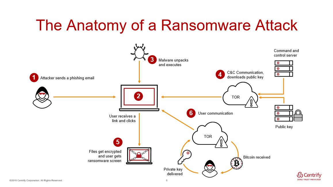 What Is Ransomware Attack Types Examples Detection An - vrogue.co