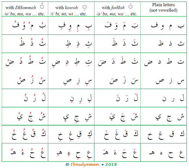 Arabic Alphabet Pronunciation Chart