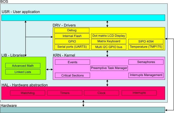 BOS - B.lu Operating system