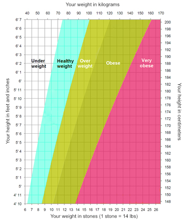 Height weight chart male, men weight chart. Ideal weight chart in lbs