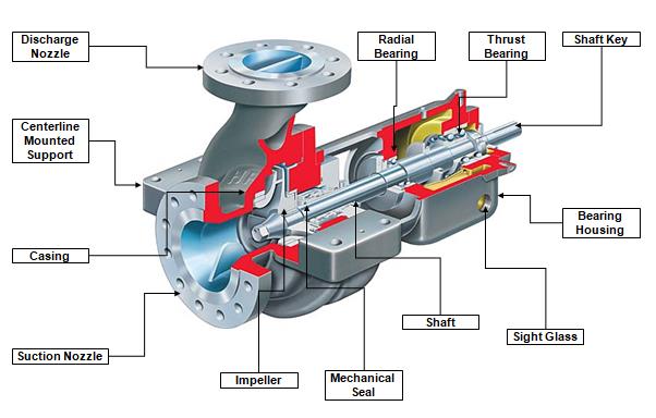 Classification and Types of Pumps