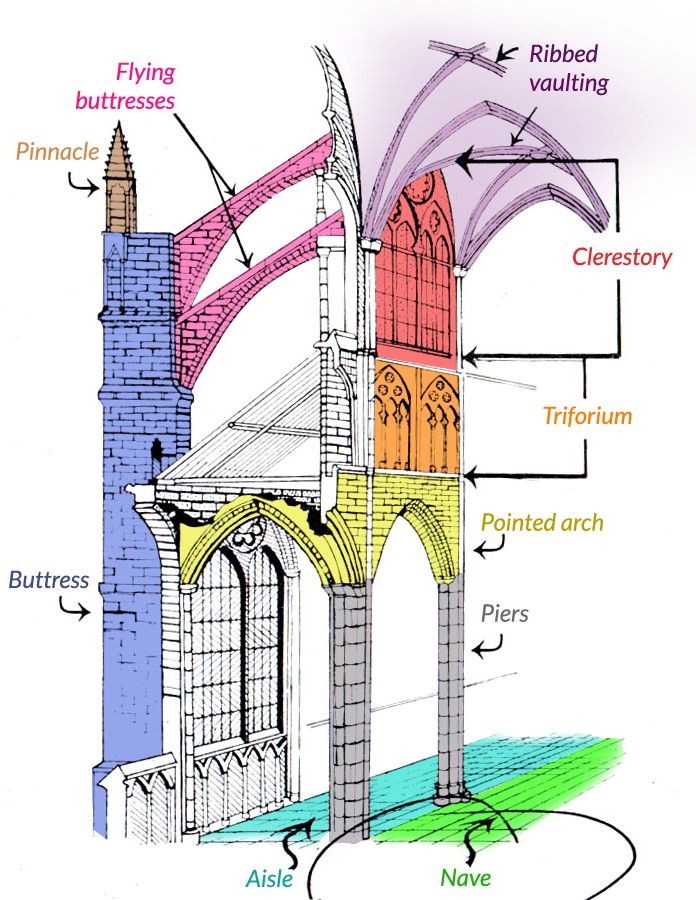 Colored diagram of the parts of Gothic architecture with labels