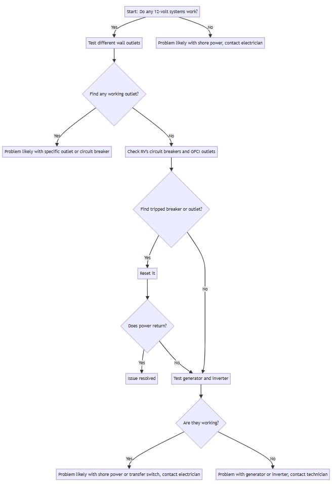 RV Power Troubleshooting