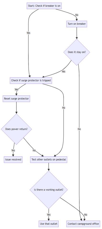 Troubleshooting Power pedestal