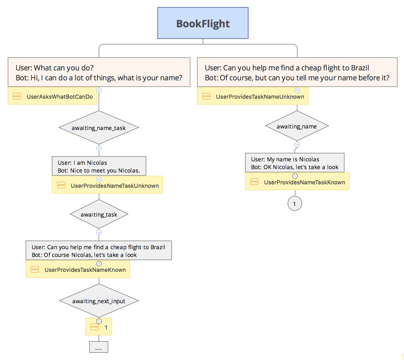 bookflight_flowchart – BotFlo