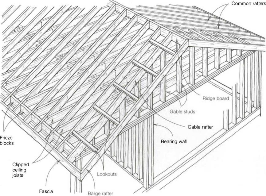 The parts of a gable roof | Library builder