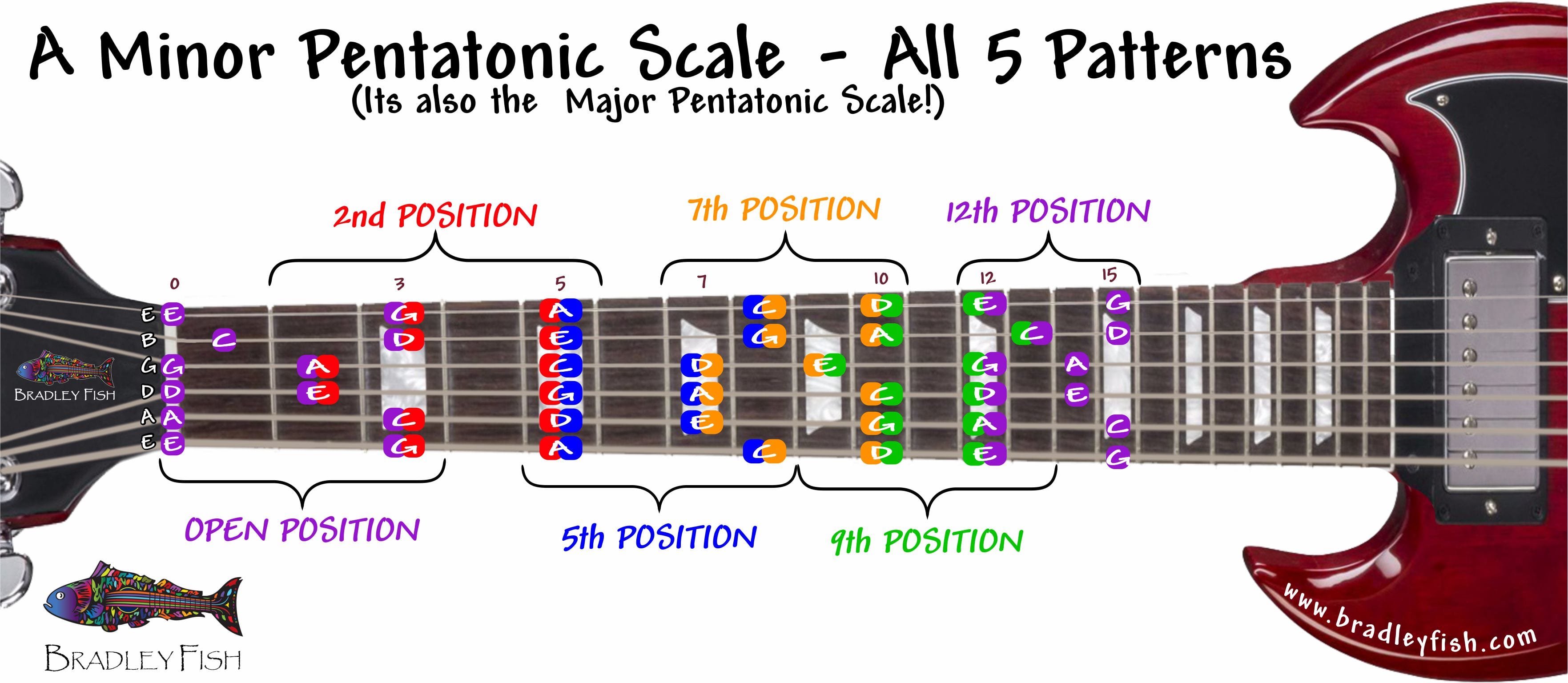 gmajor and minor pentatonic scale for guitar How to play g minor ...