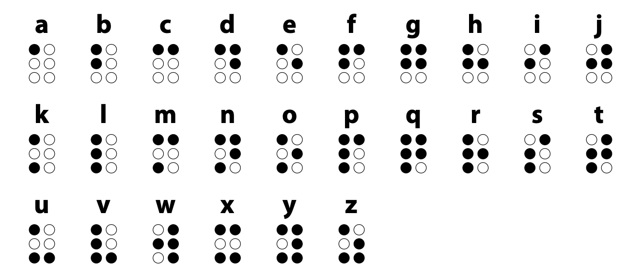 Een beginnershandleiding voor het begrijpen van het braille-alfabet.