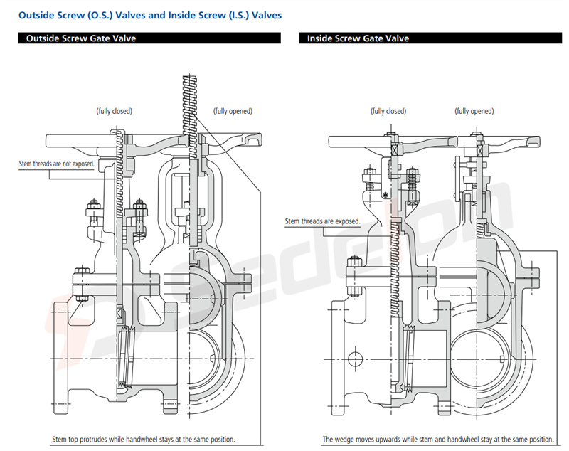 Differences between Rising Stem Gate Valves and Non-Rising Stem Gate ...