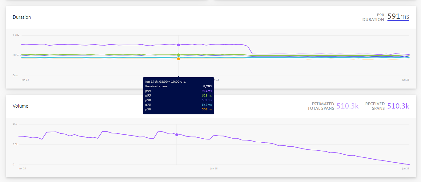 timeline view of duration and volume