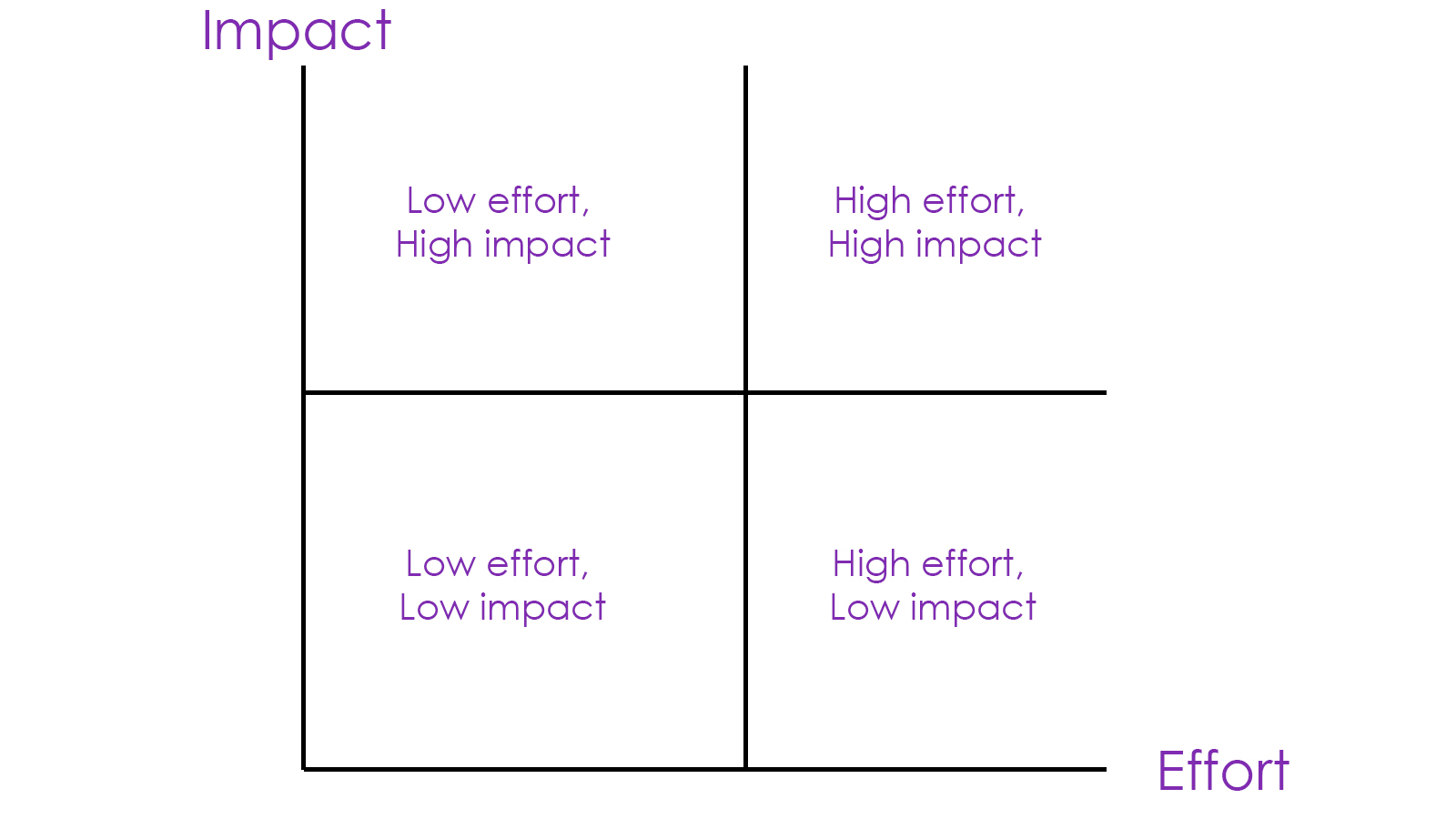 2x2 matrix or impact effort matrix