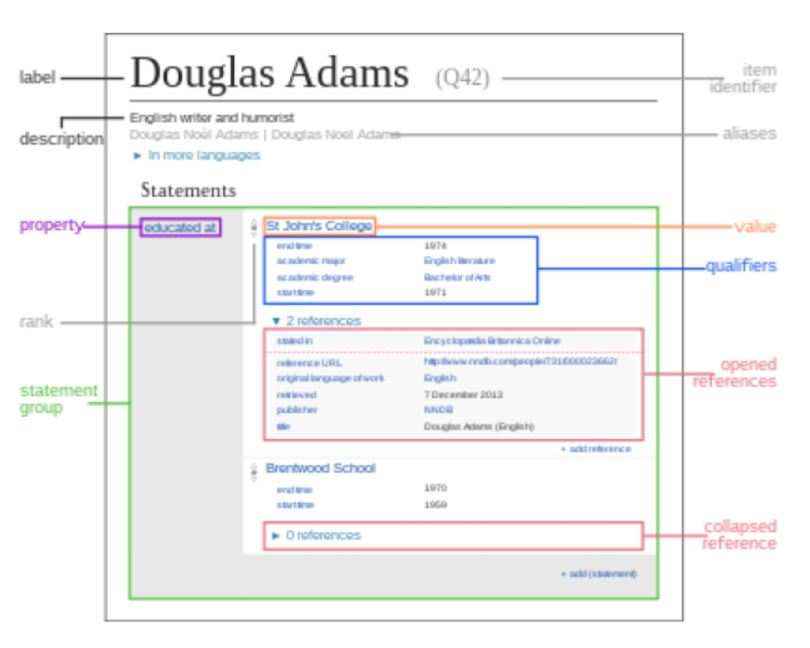 The Wikidata knowledge graph