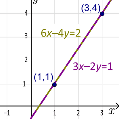 positive slope example in real life