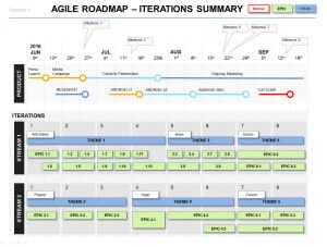 The Iteration Summary on the Agile Roadmap shows EPICS and Stories