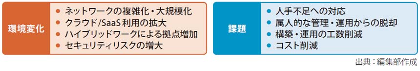 図表2　ネットワーク監視ツールを取り巻く環境変化と課題