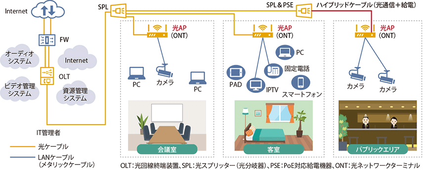 図表1　ホテルでのオール光ネットワークの構成例