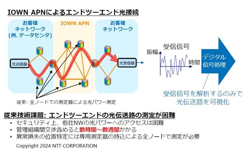 エンドツーエンド光接続の課題