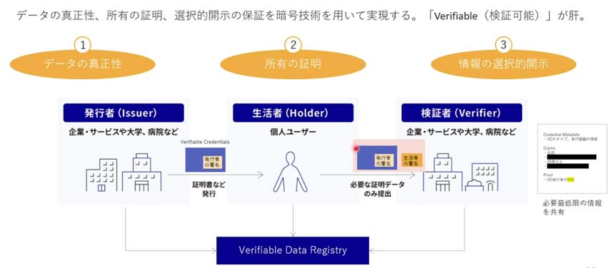 Verifiable Credentialsの概要