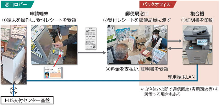 DXで拡大する郵便局の役割　住民サービス、オンライン診療、空き家対策