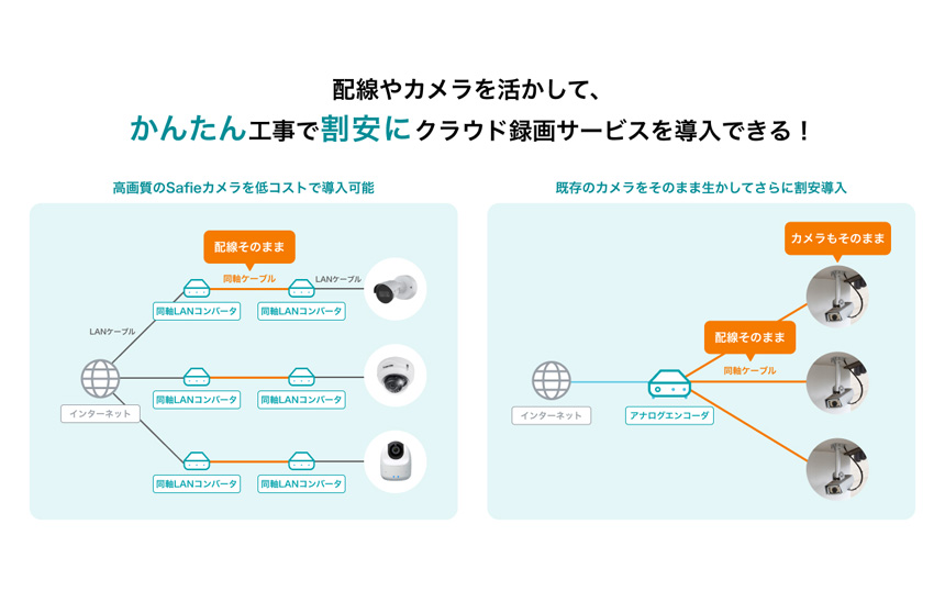 既設アナログカメラでクラウド録画を可能にするソリューションの概要