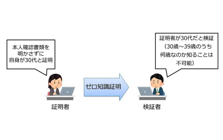 NTTが「ゼロ知識証明」実用化へ成果、プライバシー守るIOWN PETsで活用も