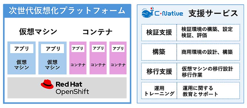 CTC、仮想マシンとコンテナの共存を実現する「次世代仮想化プラットフォーム支援サービス」