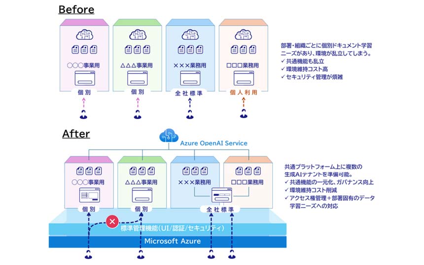 SCSK、Microsoft Azureを活用した顧客専用の「生成AI統合活用基盤」を提供開始