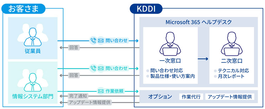 KDDI、アルティウスリンクのノウハウを活用したMicrosoft 365ヘルプデスクを提供開始