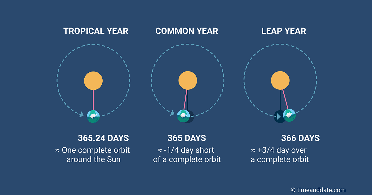 What Is A Tropical Solar Year