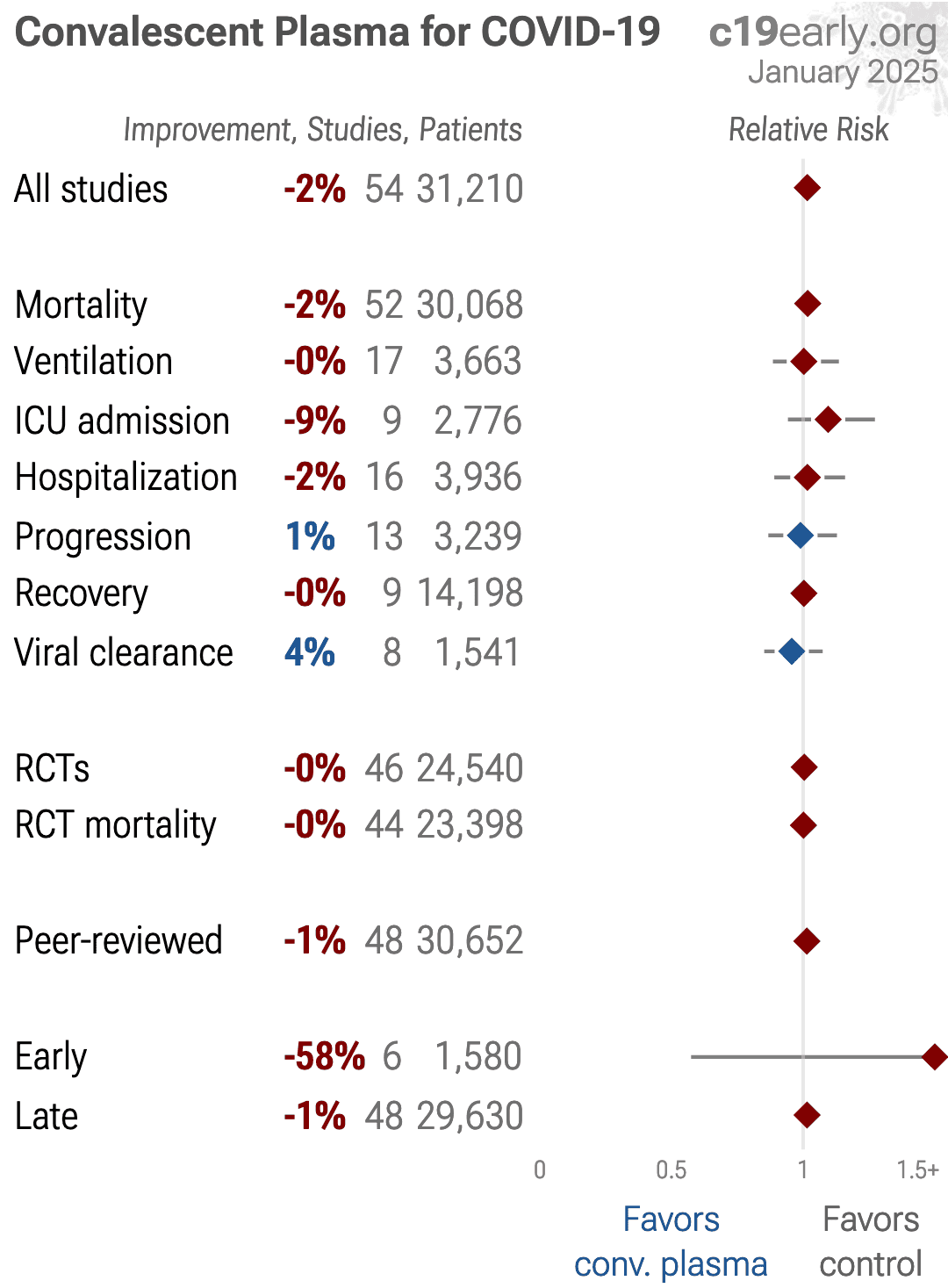 Balcells: Early versus deferred anti-SARS-CoV-2 convalescent plasma in ...