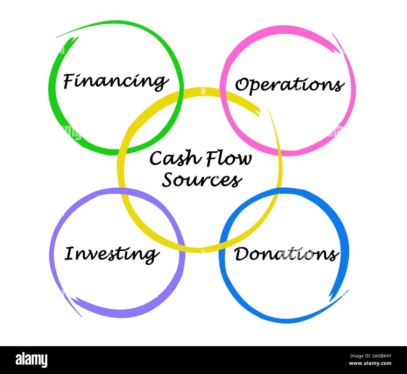 Cash Flow Sources Stock Photo