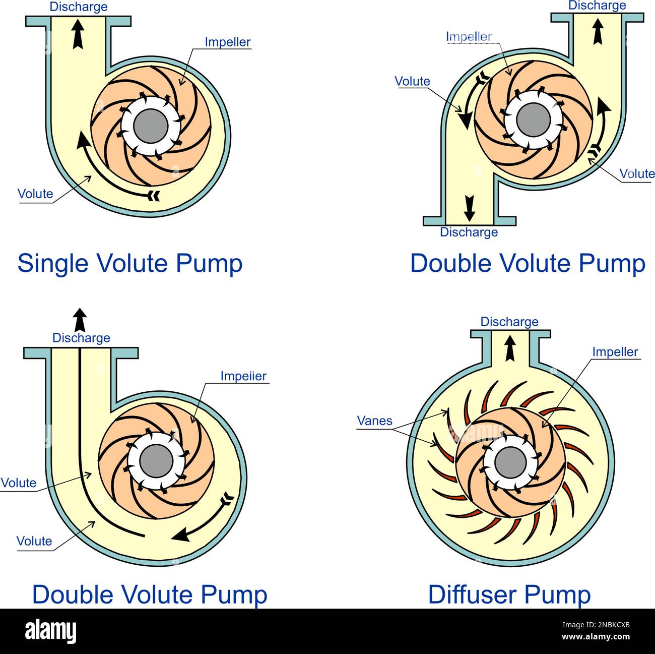 Pump Volute Types Stock Vector Image & Art - Alamy