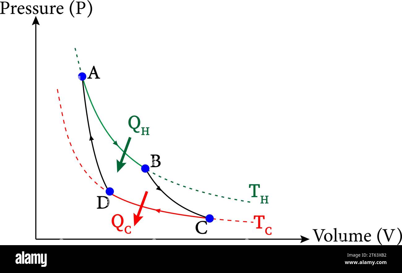 Carnot cycle illustrated on a PV diagram.Vector illustration Stock ...