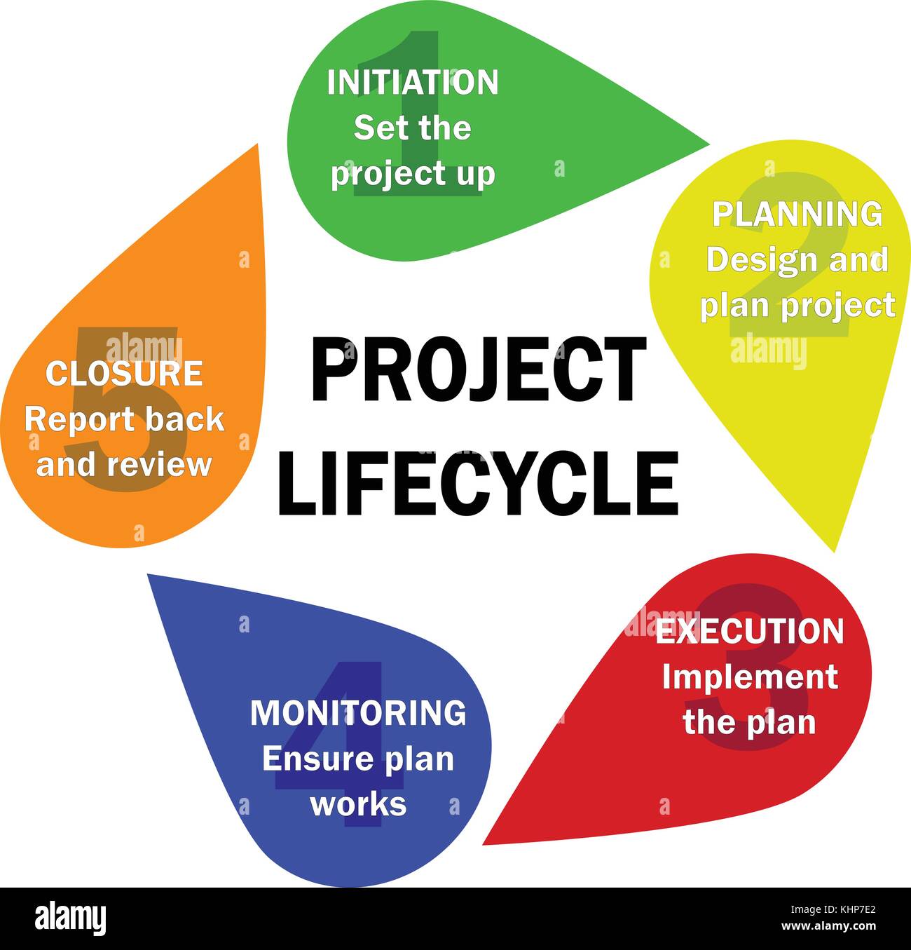 Project Life Cycle Chart