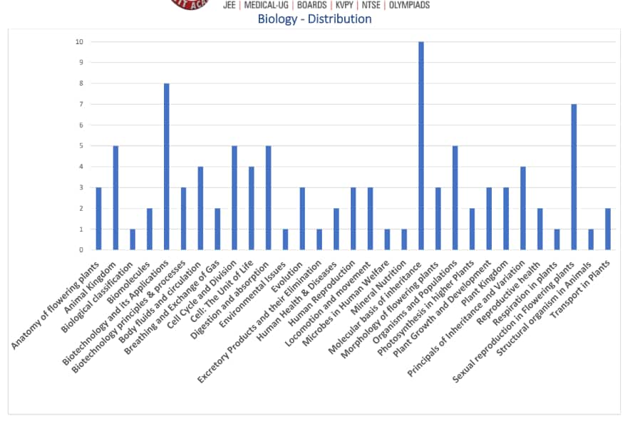 neet-biology-analysis-rao-iit