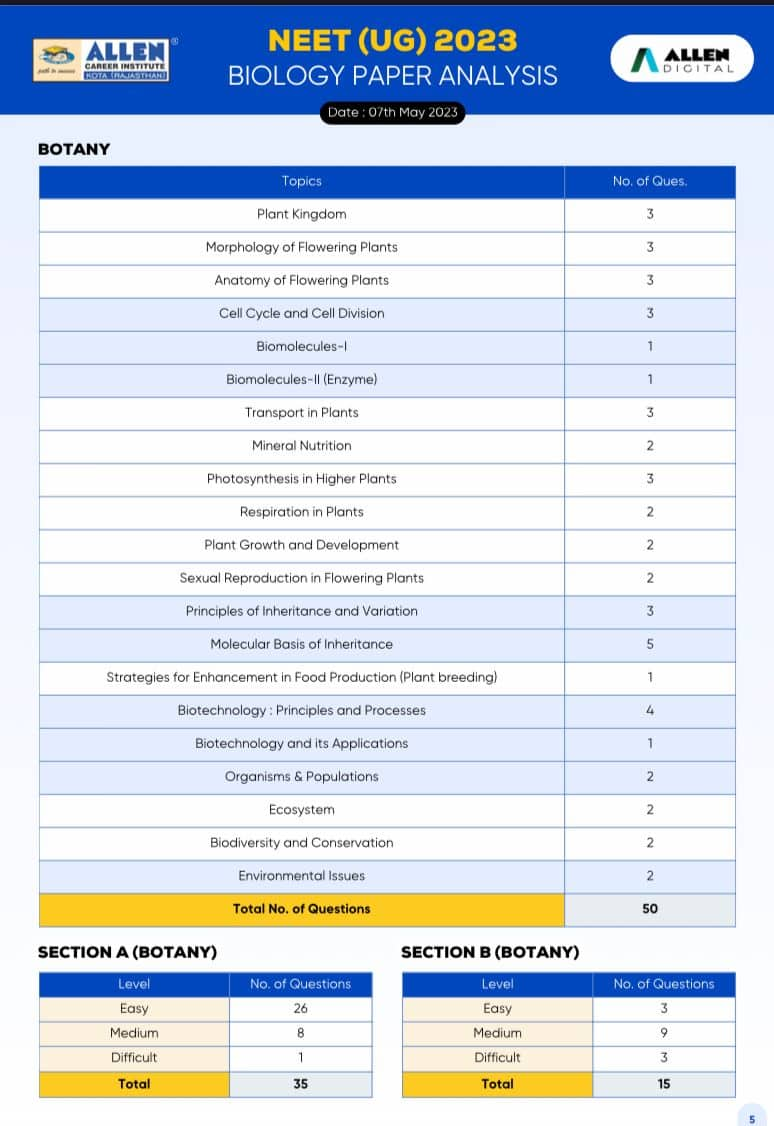 neet-biology-analysis