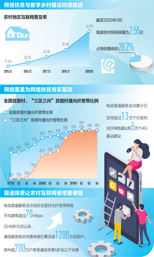 今年底将实现贫困村通宽带比例超99% 优惠举措已惠及超1200万贫困户-中国吉林网