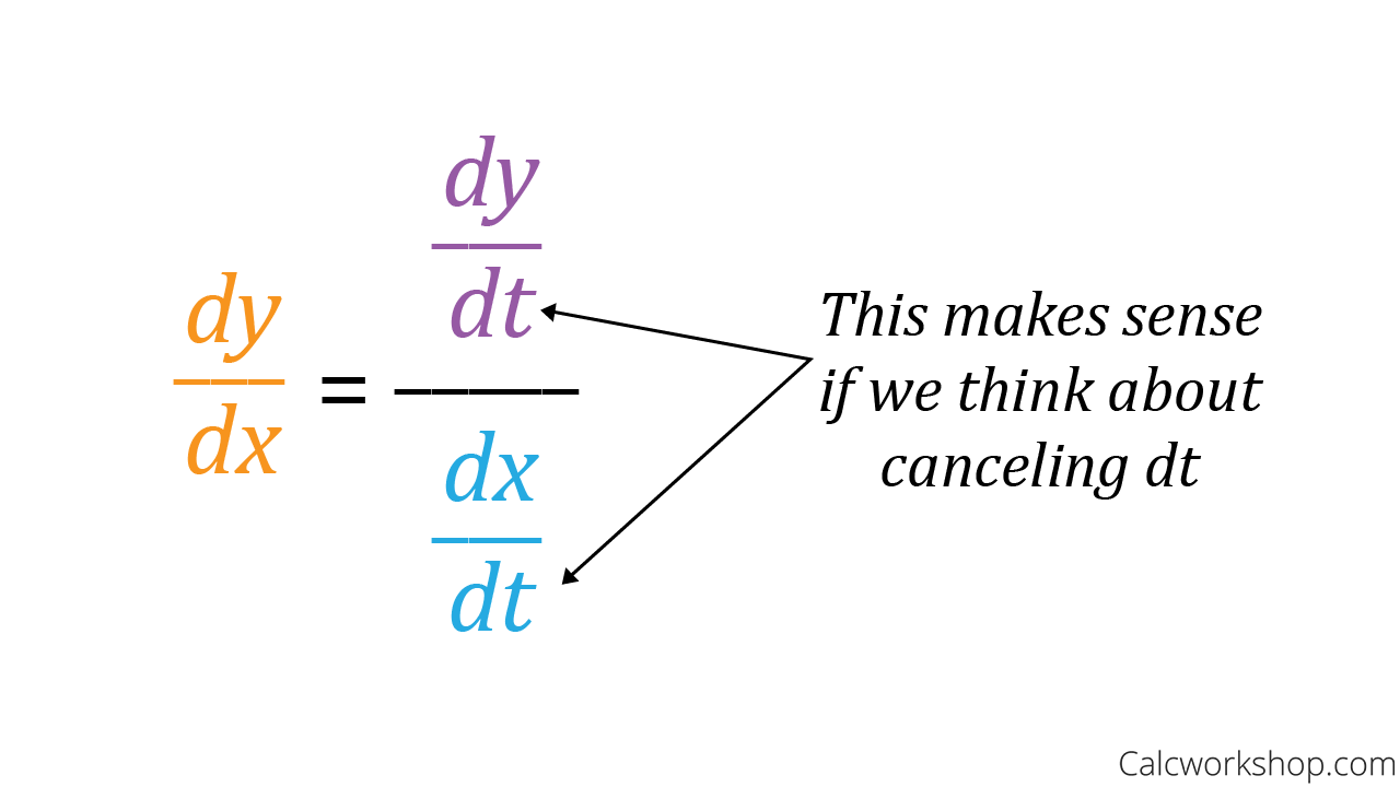 Finding tangents to parametric curves