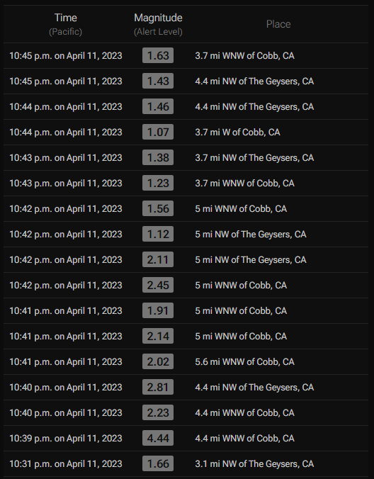 Series of earthquakes strike in The Geysers area, including a M4.4 in Cobb